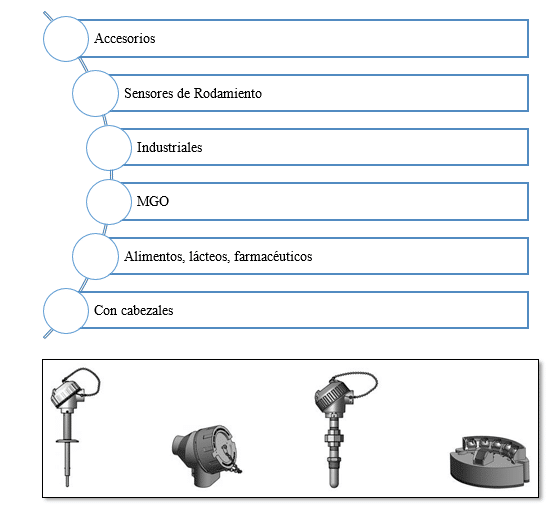 Selección Sensor de Temperatura Pyromation Automatización y Control